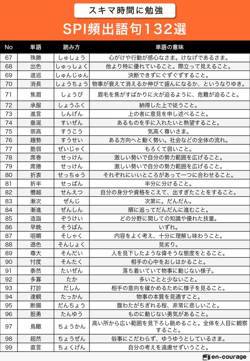 NPO_encourage's tweet photo. 【スキマ時間に勉強】SPI頻出語句一覧表 https://t.co/Qks0Fhpl3D