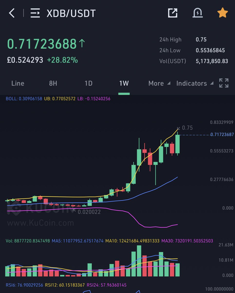 sharpinvestr's tweet photo. $XDB 💪🏾 https://t.co/Mrkth3qyVJ