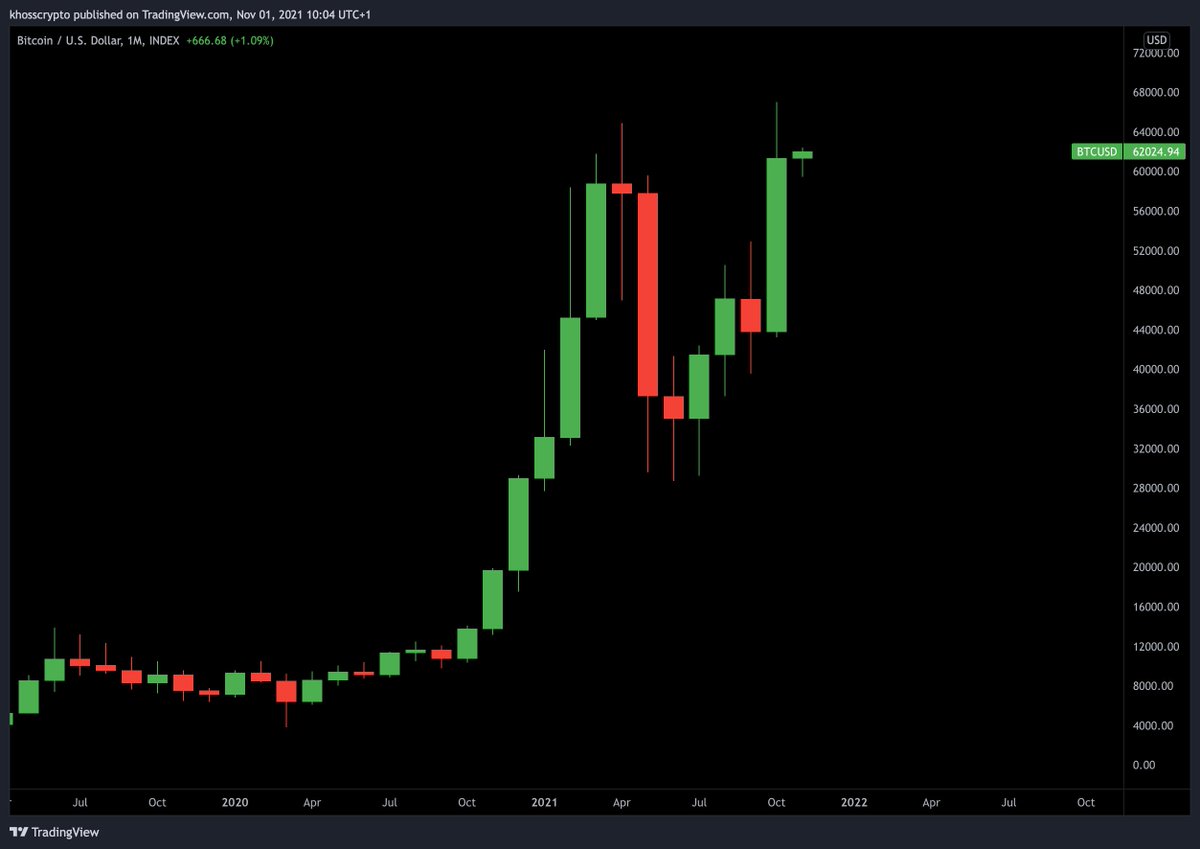 kian_sasan's tweet photo. Neuer ATH Monthly Close #Bitcoin 
PROBABLY NOTHING https://t.co/FKZhf5hKU0