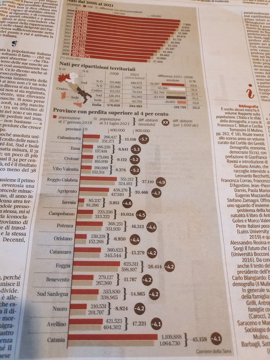 I dati sulla #denatalità 2008-2020. Un declino inesorabile anche nel breve periodo e soprattutto in alcune "aree interne" meridionali. E, temo anche per il futuro prossimo, nessuna inversione di rotta.. via <a href="/La_Lettura/">la_lettura</a>