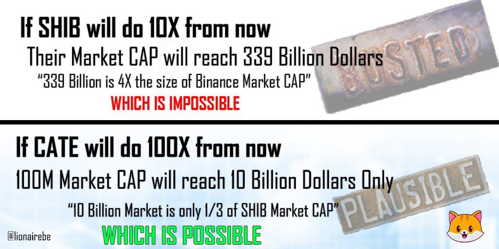 #Catecoin has so much more #100X potential because #Shiba is already on the top market cap wise🔥🔥🚀

Both $Cate and $Shiba exist on my port tho, but I prefer to add more volume to $Cate for a lifechanging result comes Mania Phase 🤝😊

💎👐