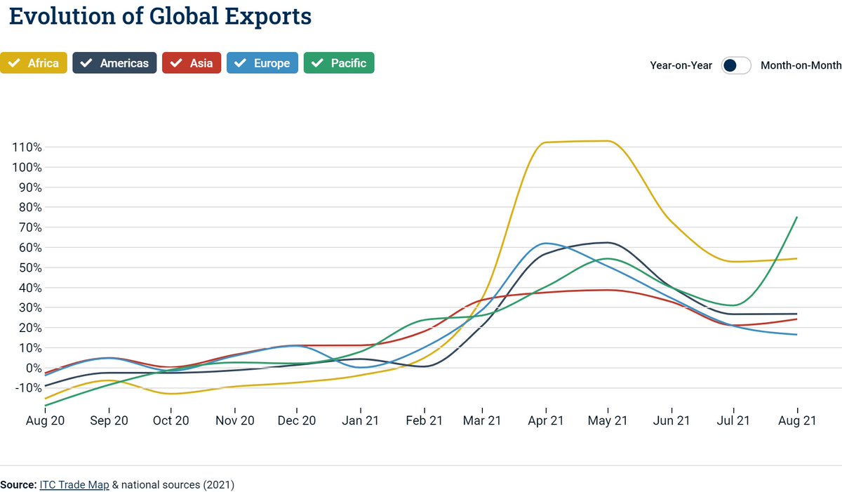 ITC_MktAnalysis's tweet photo. The #Pacific led global export growth in August 2021, with exports 🆙 75% year-on-year. Find out which Pacific countries are driving this trend in the new issue of ITC’s #TradeBriefs.

👉https://t.co/ZaPha7jVjQ https://t.co/ZW7ztbuXyx
