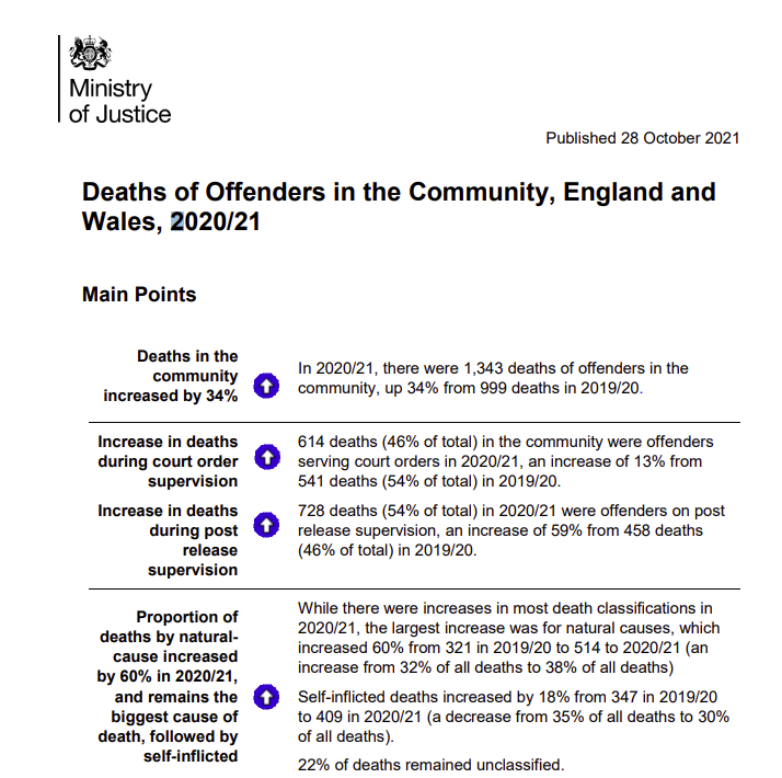 GypsyTravellerM's tweet photo. These @MoJGovUK figures are extremely alarming, and highlight the Govt have not introduced sufficient measures to safeguard the mental and physical health of offenders on post release supervision throughout the pandemic. https://t.co/xCowjDU8at