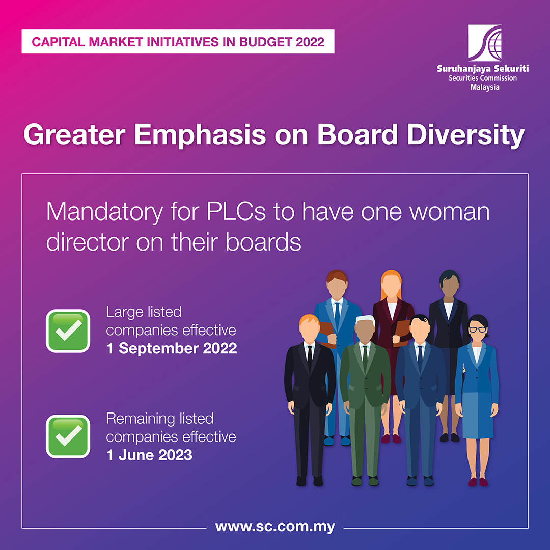 SecComMalaysia's tweet photo. Under Budget 2022, the SC will make it mandatory for PLCs to appoint at least 1 female director, which will help progress towards having at least 30% female representation on boards.

This initiative aligns with the #CMP3 vision for a more relevant &amp; diversified cap market. https://t.co/Sr0Qxdn38R
