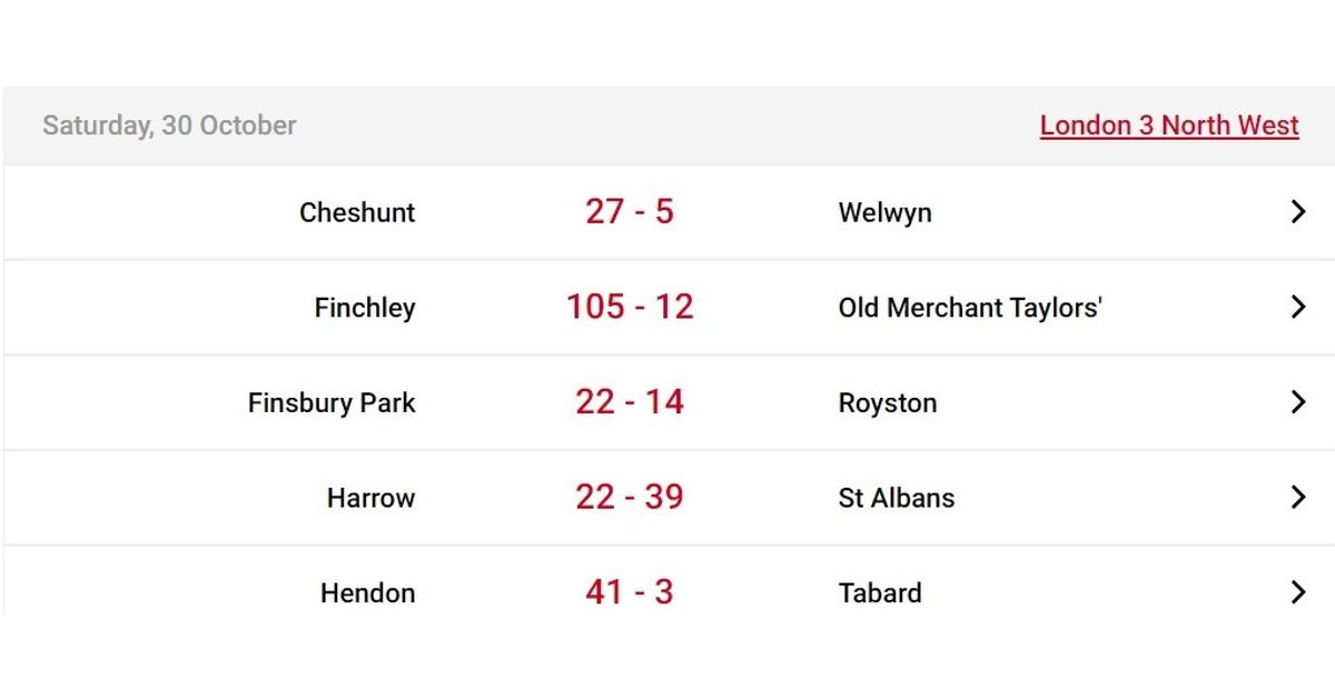 London 3 North West League Results from Saturday 30th October 2021
pitchero.com/clubs/omtrugby…