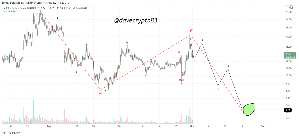 #alice #ew update #aliceusdt 4hr charted on #binance 

i warned yesterday about $alice 
structure looked very corrective to me, and it looks like we possibly are  about to finish the w1 of C 

target as usual on the chart

like &amp; retweet for more updates

x.com/DaveCrypto83/s…