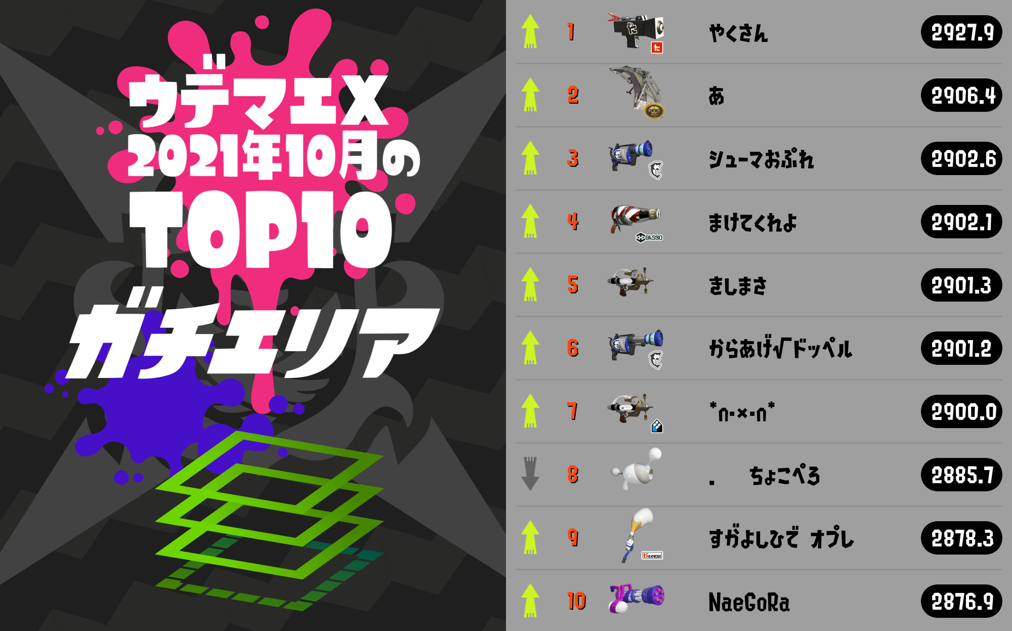 10月のxランキング上位10名が発表 ちょこぺろ氏じゃない人が3冠達成 スプラトゥーン3まとめｰスプラログ