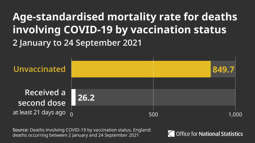Age-standardised mortality rate for deaths involving COVID-19 by vaccination status 2 January to 24 September 2021 Unvaccinated = 849.7 Received the second dose, at least 21 days ago = 26.2 Source: Deaths involving COVID-19 by vaccination status, England: deaths occurring between 2 January and 24 September 2021