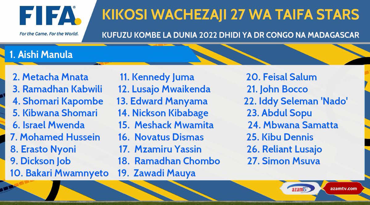 azamtvtz's tweet photo. Kikosi cha Wachezaji wa Taifa Stars kitakachocheza mchezo wa kufuzu kombe la Dunia 2022, dhidi ya DR Congo na Madagascar.
Ramadhan Chombo wa Biashara United Mara naye aongezwa.
#WCQ #WorldCup #WrldCupQualifiers #FIFAWCQ #FIFAWC2022 #FIFA #KombeLaDunia #Qatar2022 https://t.co/Bbp2qXnWr7