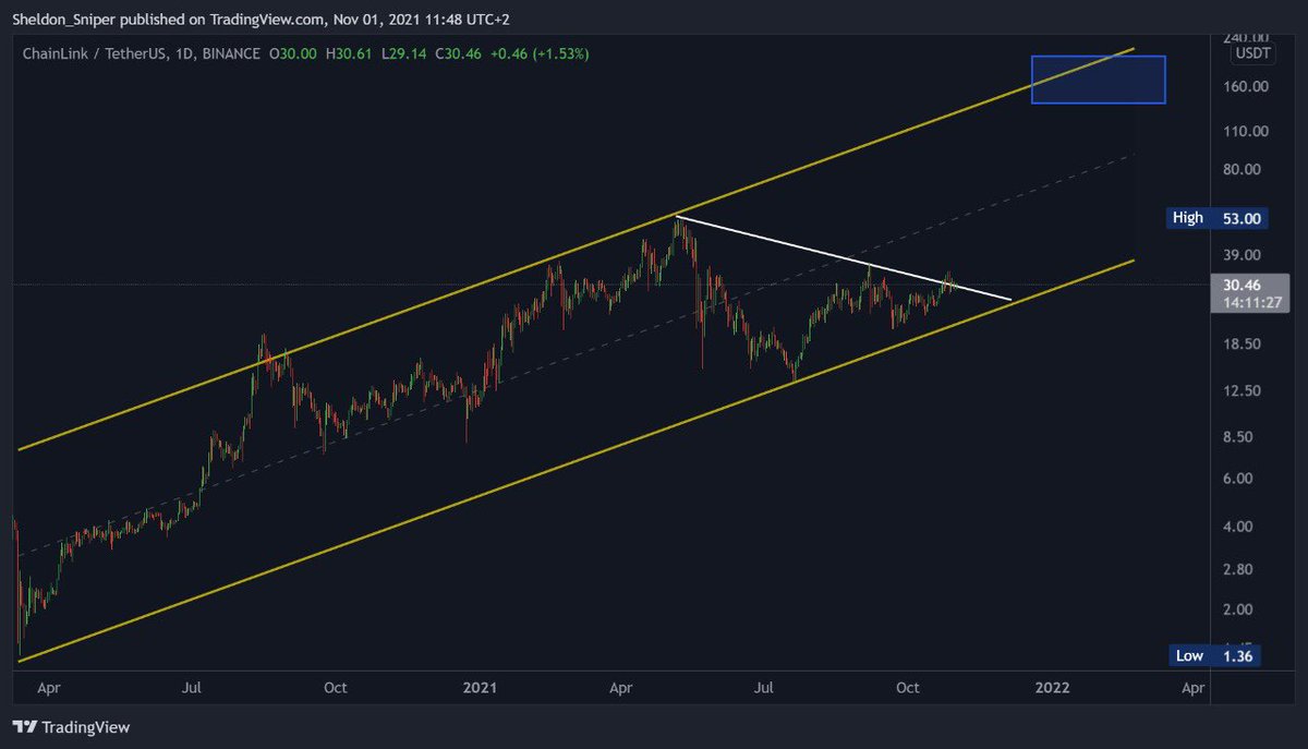 Buy $LINK and sit on your hands
Enjoy .. NFA