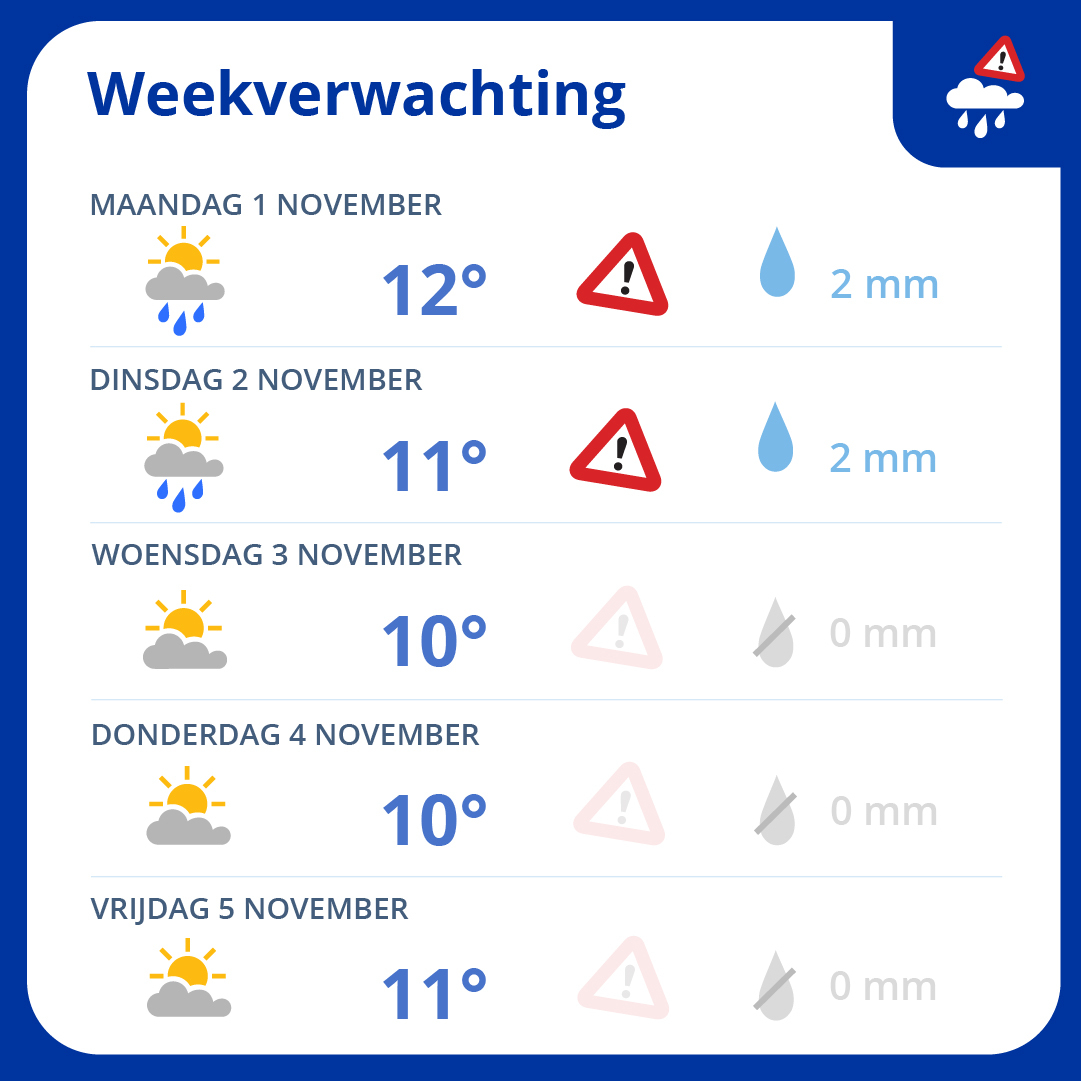 Alle dagen deze week is het raadplegen van de neerslagradar een goed idee, want er zullen steeds wel ergens buien te vinden zijn in Nederland. Vanaf woensdag houden de meeste plaatsen het wel droog 🌦