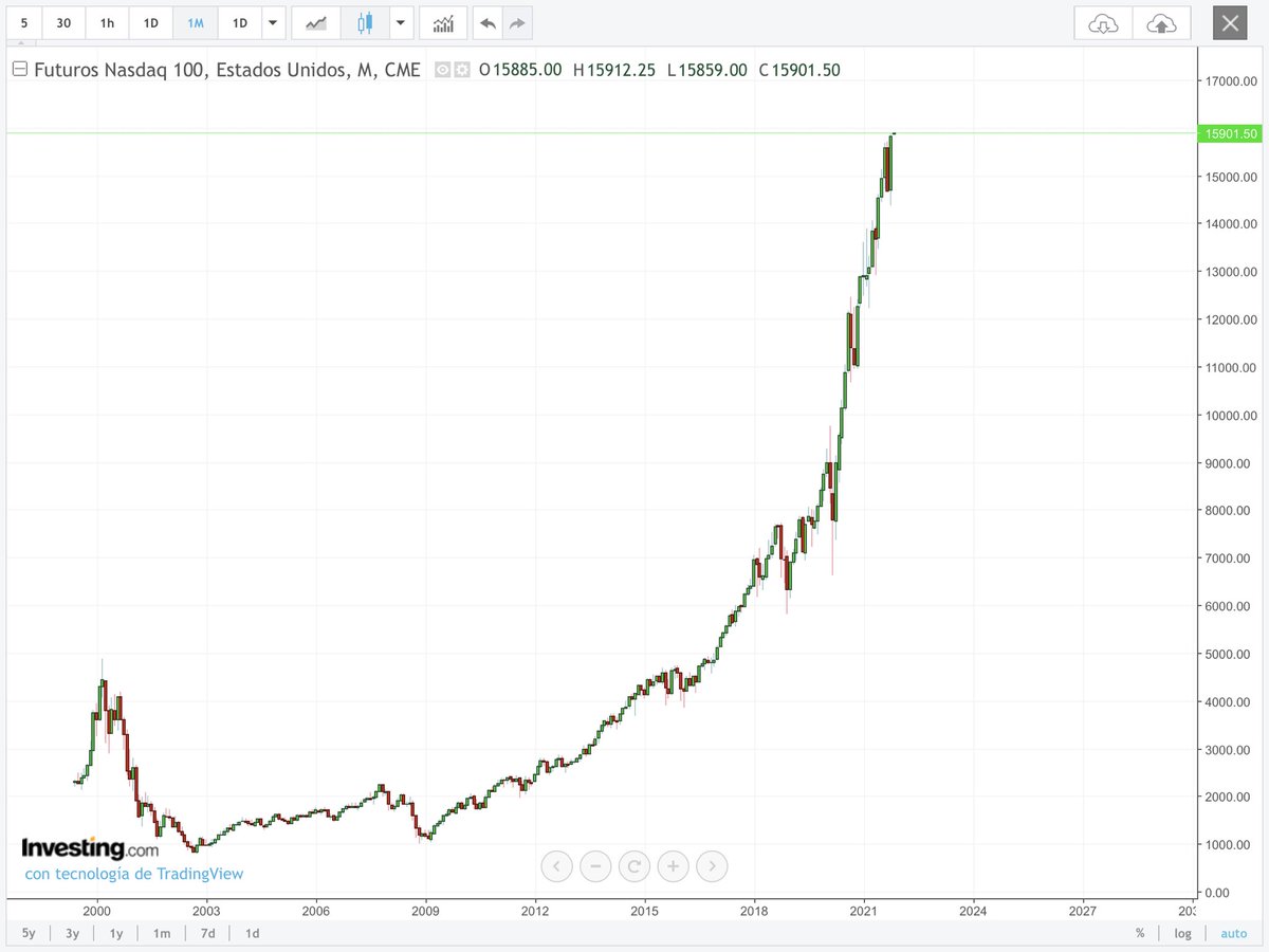 batiralibex35's tweet photo. Del Nasdaq bajo a mi primera #AlertaStop 14521 en semanal la verdad k esperaba una mayor caída ya k Don @JuanIgnacioCre1 comentaba parecidos razonables Octubre 2018 k eran caídas del 20% creo la verdad k estos es mareante y va de SOBRADO 👇 https://t.co/42scNtpR4z