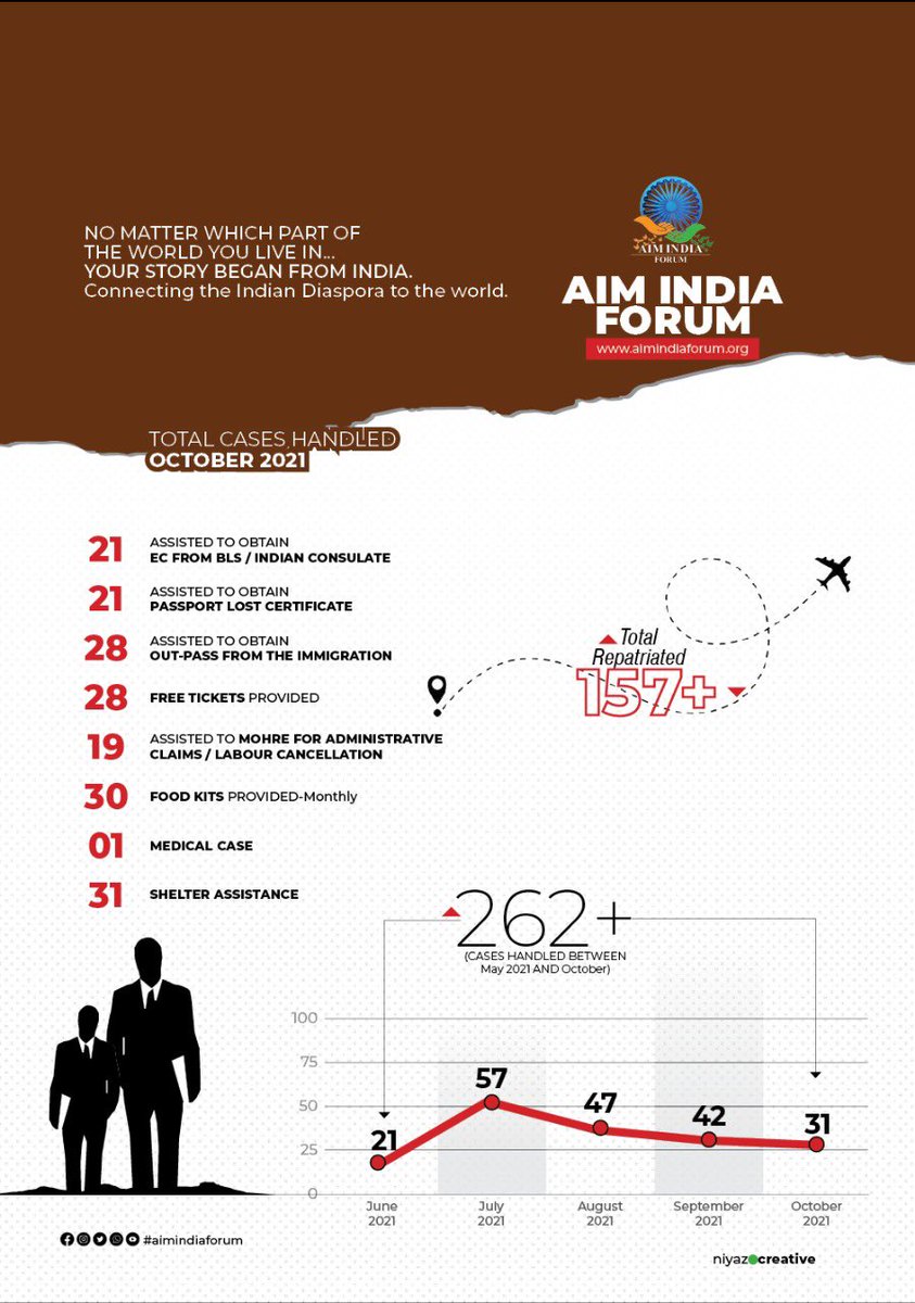 aimindia_forum's tweet photo. Snapshot of services provided by #AimIndiaForum with the help of @cgidubai @IndembAbuDhabi @pbskdubai and the kind local authorities of the great nation UAE @DubaiPoliceHQ @GDRFADUBAI @ICAUAE @MOHRE_UAE https://t.co/SLfSN2NwsX