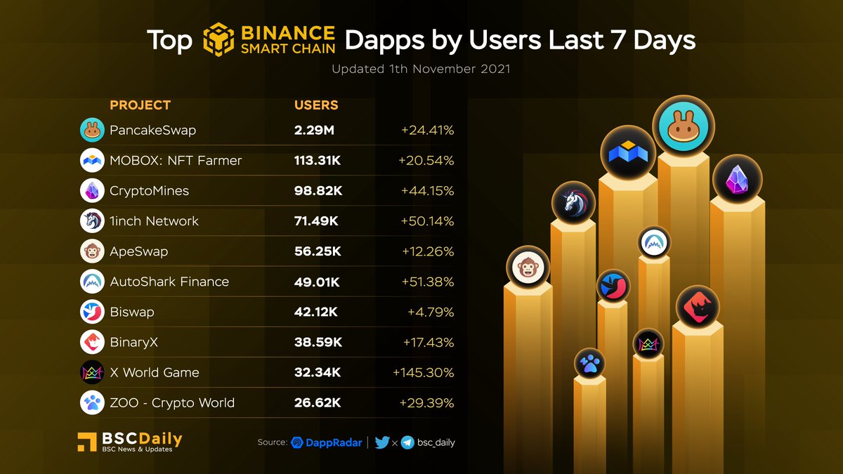 bsc_daily's tweet photo. TOP BSC DAPPS BY USERS LAST 7 DAYS ‼

1. @PancakeSwap $CAKE
2. @MOBOX_Official $MBOX
3. @CryptoMinesApp $ETERNAL
4. @1inch $1INCH
5. @ape_swap $BANANA
6. @AutoSharkFin $JAWS
7. @Biswap_Dex $BSW
8. @binary_x $BNX
9. @xwg_games $XWG
10. @zoogamepro $ZOO

#BSC https://t.co/fT8x2wsziv