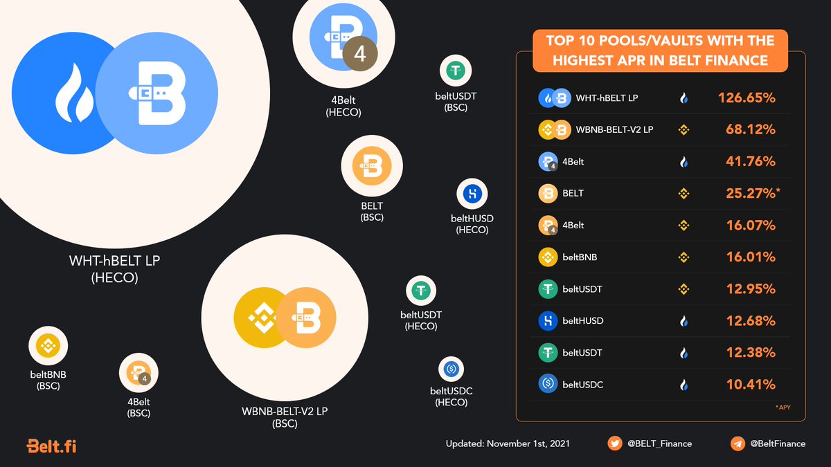 BELT_Finance's tweet photo. Check out Belt's high yielding pools/vaults today on @BinanceChain and @HECO_Chain! $BELT https://t.co/wGL4xsmGWS