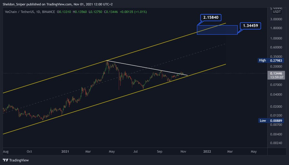 Will say this again 
Buy $VET , sit on hands 
Q4 hold , thank me later 🔥📈
