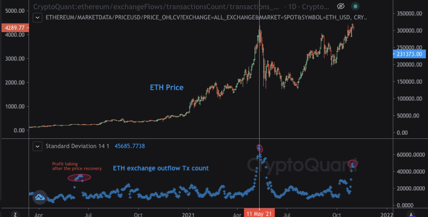 ki_young_ju's tweet photo. Retail investors are heating up the crypto market.

Looking at on-chain data, the number of $ETH withdrawals on centralized exchanges is increasing lately.

Live Chart👇 
https://t.co/uwH8pdyE7w https://t.co/fYyii5JD6Q