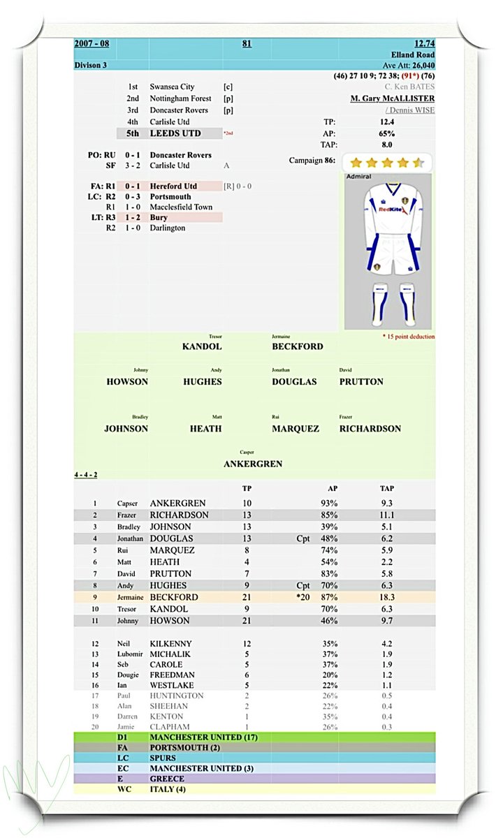 c_teams's tweet photo. Season 81: 2007/08

Bates sent Leeds into administration so a 15 point deduction was enforced but this was wiped out in 5 games! Wise quit Leeds &amp; McAllister took over and would have gained automatic promotion if not for the deduction &amp; playoff disappointment  loomed.

#lufc100 https://t.co/EWeCCVhmvM