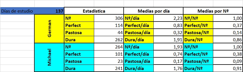 GermnEspaa's tweet photo. Buenos días,

Tras 137 días del estudio que estoy realizando junto a @MB396AUG estos son los resultados obtenidos. 
Cabe destacar una media de 2 veces al día y de 0'8 perfect por defecación realizada. https://t.co/bANXJlw7Dk