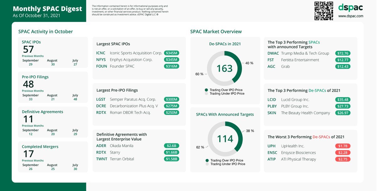 dspacapp's tweet photo. #dSPAC's inaugural "Monthly #SPAC Digest" for October is out. $DWAC $FST $AGC $LCID $PLBY $SKIN https://t.co/wVfcSqe1fq