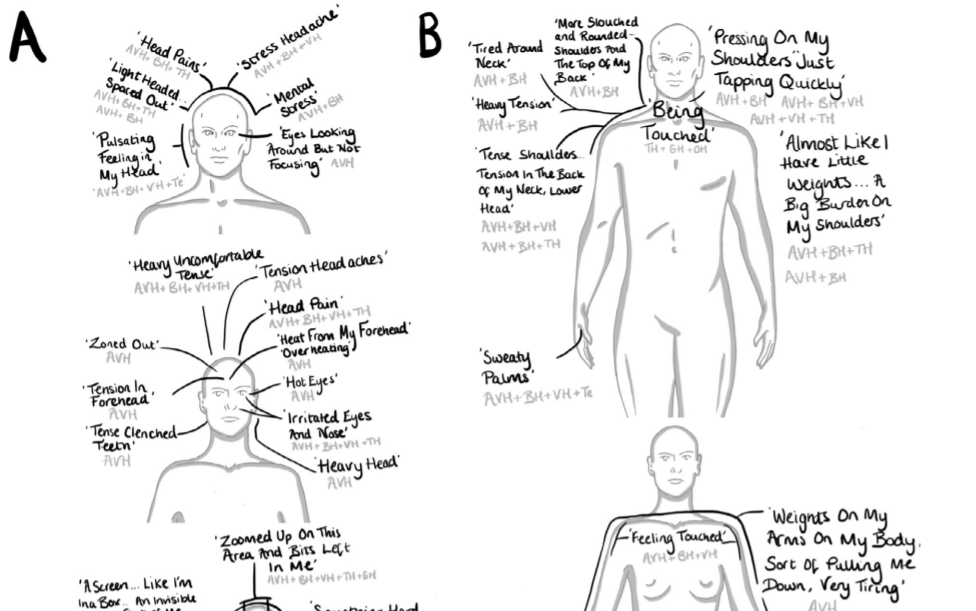 1000happysteps's tweet photo. Understanding hallucinations if complicated. Much like your thoughts, there are some physical representations, but 'it' is also not there.  

Psychologists have body-mapped the hallucination of those with psychosis.

One step closer to reality – whatever that is. https://t.co/o0IL1Vl6sO