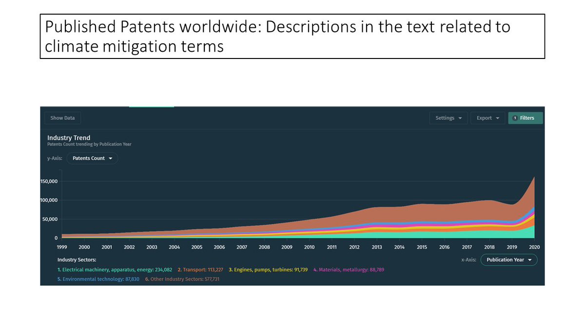 InfoProGermany's tweet photo. Climate warming mitigation descriptions used in patents registered globally across the years.  Are we as human beings going fast enough to make progress count?

https://t.co/oi5D8A3w3N
#COP26 #patents #climatech #GlobalWarming https://t.co/mRBqyxZqvy