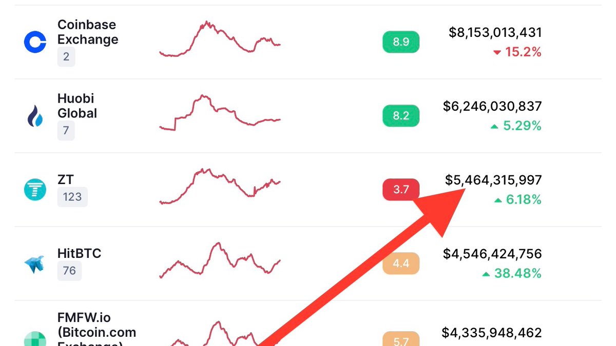 SafemoonWarrior's tweet photo. #SAFEMOON is now listed on @ZT_exchange the TOP #7 exchange by trading volume in the world right now with $5.4 Billion in 24h 🔥🌍 https://t.co/lYhO9u8xUm