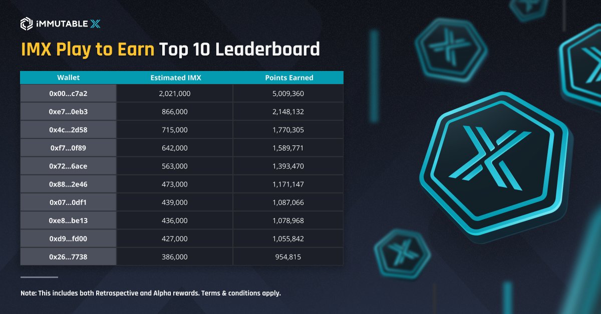 Immutable's tweet photo. Congrats to these top 10 users for their big wins in the $IMX Play to Earn campaign🏆🎉

ICYMI, the reward claim UI teaser is live on https://t.co/Gx1uSmt24y👀

While the claim period hasn't started yet, you can still learn about the claim process at https://t.co/RAnkJ6GfF9 https://t.co/ltrZTvpZry