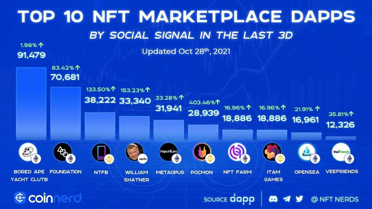 Coin_Nerds's tweet photo. Catch up with updates on the hottest dapps 🔥
Top 10 #NFT marketplace dapps by Social signal (3d)
#BoredApeYachtClub
#Foundation
#nftb
#williamshatner
#metaopus
#pocmon
#nftfarm
#itamgames
#opensea
#veefriends https://t.co/uU9t1YyAX1
