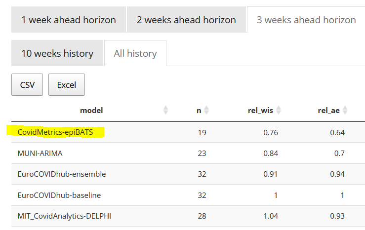 TomZ_Econ's tweet photo. We’ve been contributing #COVID19 incidence forecasts (German state- and country-level) to the European (https://t.co/lFiYWnyrik) and German (https://t.co/S3UP0yMyTI) Forecast Hubs for past ~6 months. Evaluations there have model among most accurate ones, esp. for > 1 week horizon https://t.co/T1bHunApWg