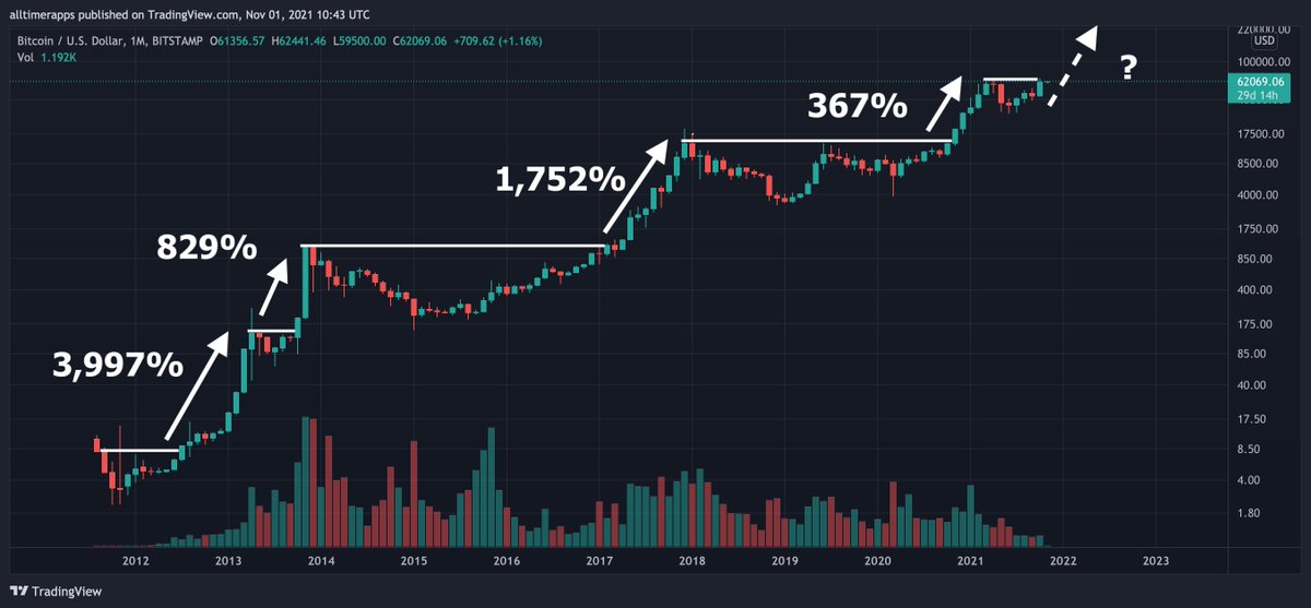 When #Bitcoin makes a new ATH monthly close, it's usually just getting started!🚀