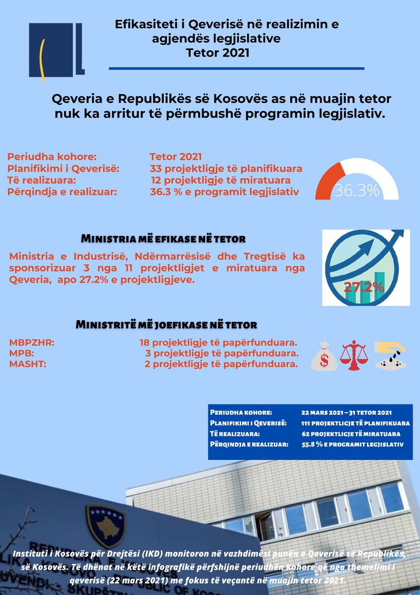 ➡ IKD: Efikasiteti i Qeverisë në realizimin e agjendës legjislative gjatë tetorit 2021 - kli-ks.org/ikd-efikasitet…