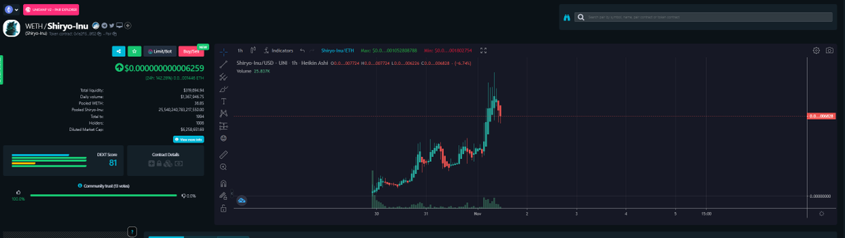🔸Market cap jump by 3x from last post on them. Now sitting at 6.2m !
-They crossed over 1000 holders and CG is live !
-Next step is CMC listing 

👾And also have a look on the new gameplay alpha video👾

t.me/ShiryoINU