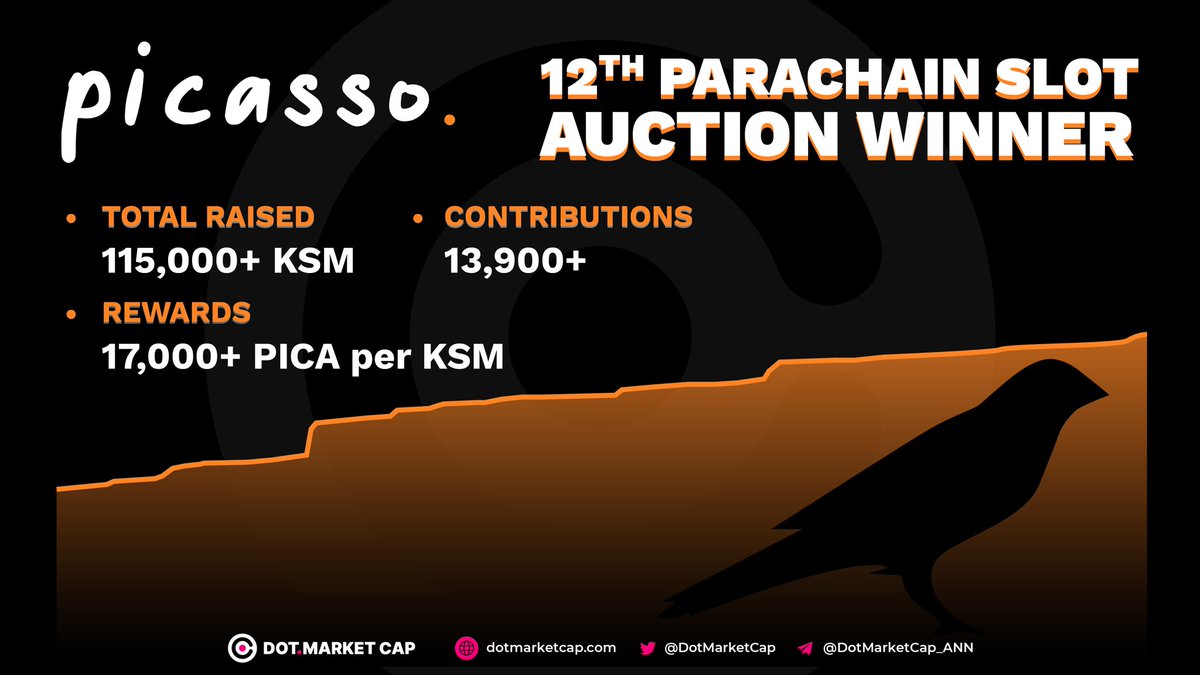 DotMarketCap's tweet photo. The first #auction of #Kusama #parachain batch 3 has just ended &amp; Picasso has officially become the winner.

More than 115K $KSM have been contributed &amp; this is such a great achievement for their whole team.

Congrats @ComposableFin team for this success 🎉🎉 https://t.co/F3qkHZqT2m