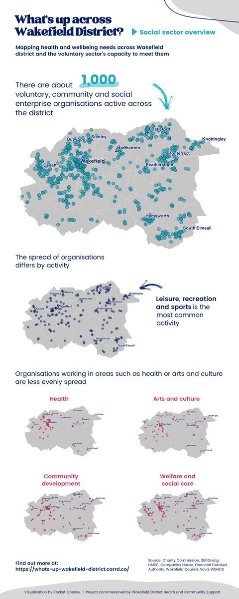 LisaHornung_'s tweet photo. #30DayMapChallenge Day 1 – Points

For ‘What's up Wakefield District’ we identified almost 1,000 active voluntary &amp; community organisations in #Wakefield. Leisure/sports is happening everywhere while other activities are less evenly distributed.

More here https://t.co/Udwgfd4d6P https://t.co/bi6FXmeWmM