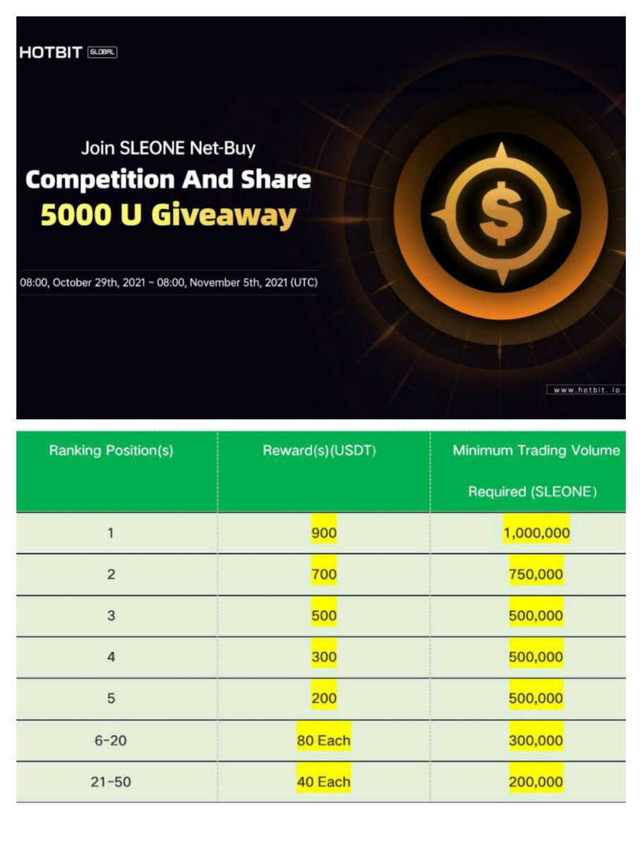 🚀SLEONE Net-Buy Competition And Win Share of 5000$ Reward on HotBit🚀

🔹Top 50 SLEONE net buy volumes (buy-sell) will share 5000$.

🔸Duration：08:00, October 29th ~ 08:00, November 5th (UTC)

Tg:
t.me/sunnyleonecoin…

Twitter:
@sunnyleonecoin
 
Web:
sunnyleonecoin.com