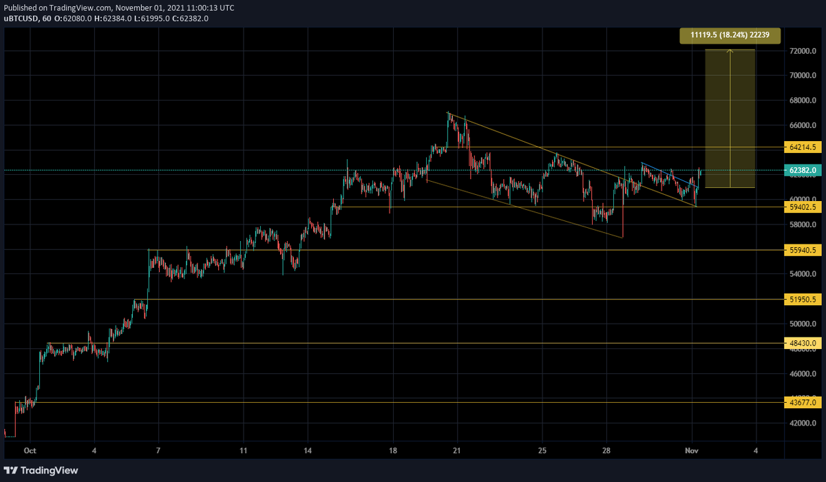 callucas_'s tweet photo. Still got my #Bitcoin 29k and 37k long positions open. Opening a new long position here. See you at 72k lads!

Stay away from leverage son! https://t.co/mo6URE4zVU