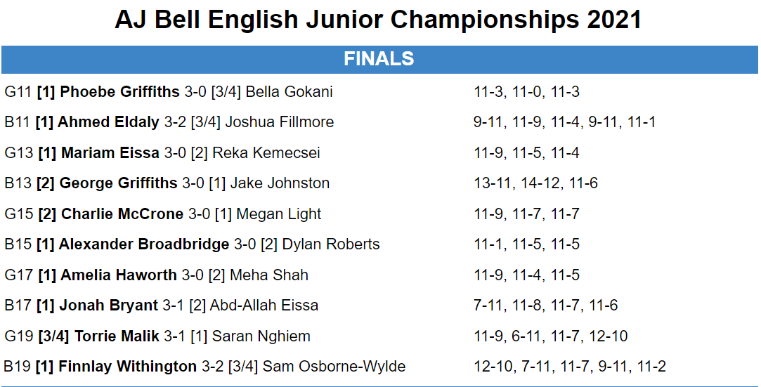 🏴󠁧󠁢󠁥󠁮󠁧󠁿 England Squash tweet media