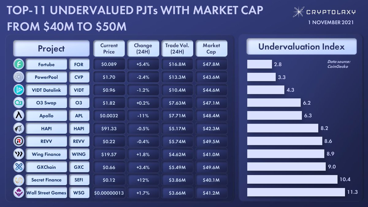 TOP-11 PJTs WITH MARKET CAP FROM $40M TO $50M BY UNDERVALUATION INDEX (UI*) 

*UI is a Market Cap to 24H Trading Volume ratio applied to PJTs with a similar Market Cap. The lower the UI, the more the PJT is undervalued.

$FOR $CVP $VIDT #O3 $APL $HAPI $REVV $WING $GXC $SEFI $WSG