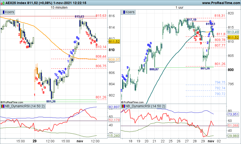 's tweet image. #AXID bulls in lastige fase, corrigerende berentikken, even aanzien....
