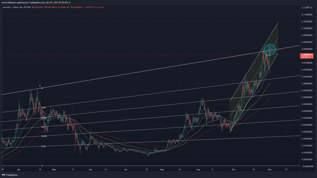 Mr_Crypto_TA's tweet photo. $VRA is literally on the brink of genuine price discovery.  It's meeting the "last confluence of resistance" with the upward channel's midpoint + All-Time Fib Fan 0 Line.  Once it breaks out and up from here, there's nothing left to stop it. 🚀😎😉🌙 https://t.co/4dZiekb7Fr