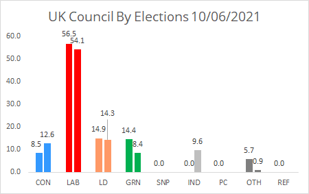 Here are the changes in vote share for accumulative council by elections since LE2021 in May. The first were two by elections in Waltham Forest in London.

CON +4.1
LAB -2.4
LD -0.5
GRN -6.0
IND +9.6
OTH -4.8

Swings: 
Grove Green: 1.8% LD to LAB
Lea Bridge: 13.7% LAB to IND