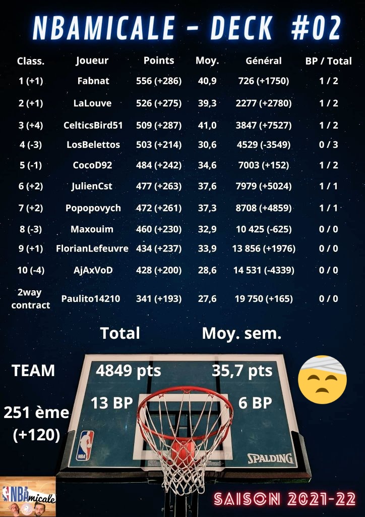 ➡️ Recap Deck #02 <a href="/TTFLab/">TrashTalk Fantasy Lab</a> 📊

📈 Progression de la semaine : <a href="/cereale_killeur/">⛩️ アレックス</a>

📉 Chute de la semaine : <a href="/MMarolleau/">Maxime Marolleau</a> &amp; <a href="/romaindupuis16/">RaCcOoN_PoM</a>

"Plus j'avance, plus je recule" ©️ FL