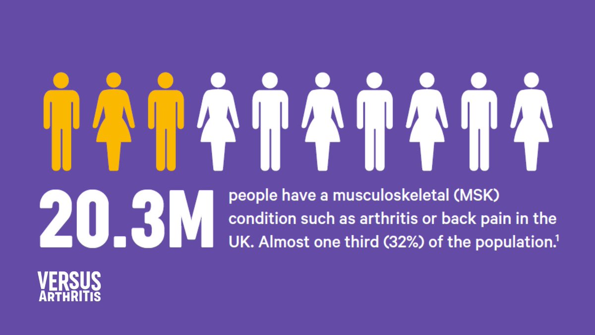 arthritisukorg's tweet photo. There are now over 20 million people in the UK with a musculoskeletal (MSK) condition, that’s about 1 in 3 people. Today we have published our new State of Musculoskeletal Health statistics report. You can access the latest stats here: https://t.co/uI6L4AHgTq https://t.co/LoTBhGe5Rs