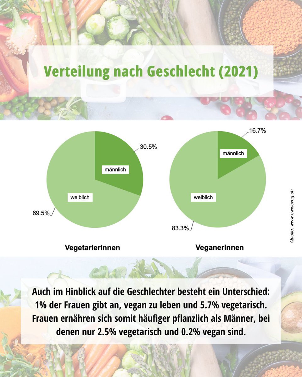 Heute ist Weltvegantag! 🥳🌱⁠
⁠
Dieses Jahr gibt es doppelt so viele VeganerInnen wie letztes Jahr! 📈🙌⁠
⁠
👉Weitere Infos: swissveg.ch/2021_10_Anzahl…
⁠
#swissveg #govegan #vegan #plantbased #veganism #veganlife #weltvegantag #worldveganday #celebration #studie #trend #schweiz