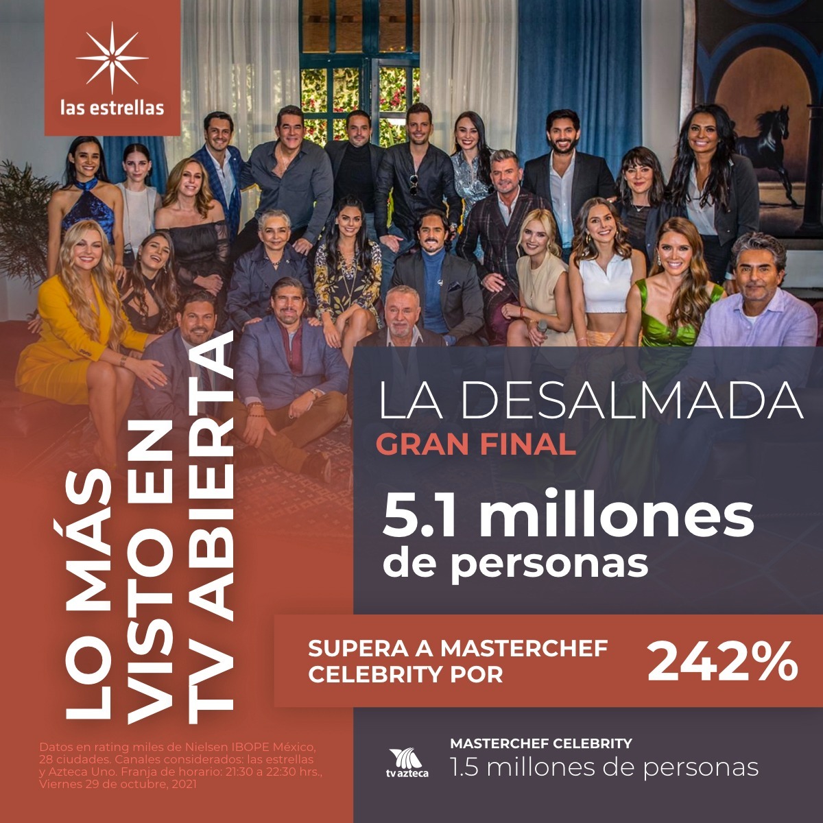 ¡Lídera el rating en su Gran Final! 📈💥

Gracias a ti, 🤠 <a href="/LaDesalmadaTV/">La Desalmada</a> se colocó como lo más visto en televisión abierta con una audiencia de 5.1 millones de televidentes, quienes disfrutaron de este gran final. 👏📺⭐

#TelevisaPrensa #Ratings
