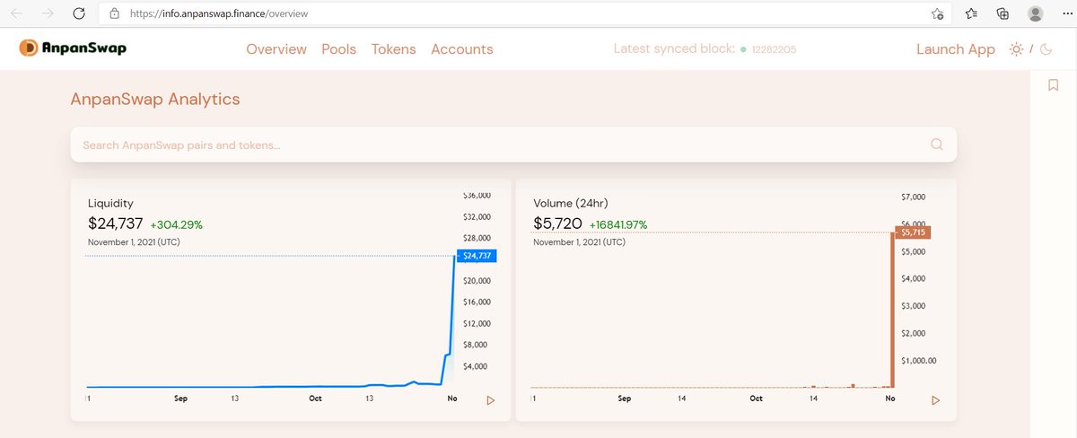 anpanswap's tweet photo. Wow, 24Hr Volume increased ~17,000%, Liquidity increased ~300%
#ANPAN #AnpanSwap #BSC #Binance #BinanceSmartChain #Airdrop @elonmusk #PancakeSwap #bscgem #BNB #giveaway #cryptocurrency #YieldFarming #BTC #DeFi #Airdrops #Bitcoin #DEX #Crypto #cryptocurrencies #BSCNews #CryptoNews https://t.co/T3rryttn2y