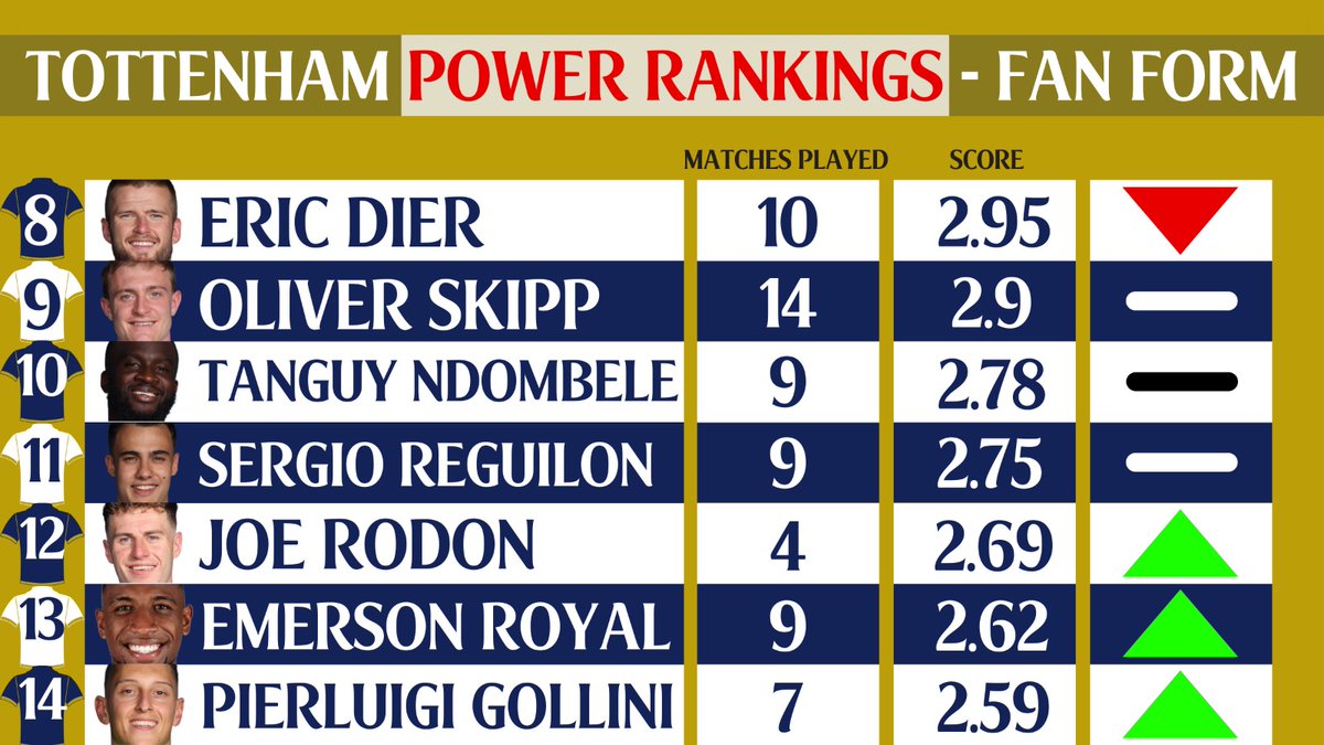 SpursWebSeb's tweet photo. 🚨⚠️TOTTENHAM POWER RANKINGS UPDATE⚠️🚨

Because who doesn't want to bring the mood down by looking at the updated table from the 3-0 loss to Man Utd? 👀

Romero (MOTM) and Moura the winners. Lots of others drop down the table.

RTs and Likes appreciated 🤍💙 #COYS https://t.co/Rz0wVewyGn
