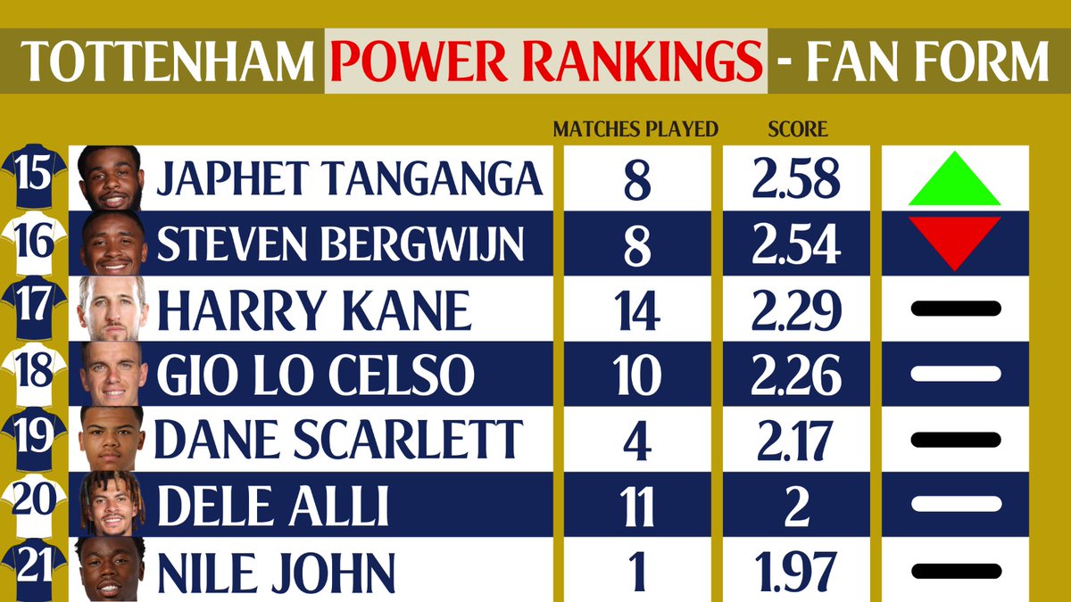 SpursWebSeb's tweet photo. 🚨⚠️TOTTENHAM POWER RANKINGS UPDATE⚠️🚨

Because who doesn't want to bring the mood down by looking at the updated table from the 3-0 loss to Man Utd? 👀

Romero (MOTM) and Moura the winners. Lots of others drop down the table.

RTs and Likes appreciated 🤍💙 #COYS https://t.co/Rz0wVewyGn