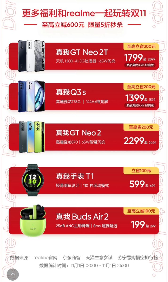 ravi3dfx's tweet photo. OMG 🤯 #realme 11.11 Clearance Sale in China, at amazing prices 😹 #daretoleap #realmeGTNEO2T #realmeGTNEO2 #realmeWatchT1 #realmeq3s #realmebudsair2 https://t.co/Ix6KFcBclu